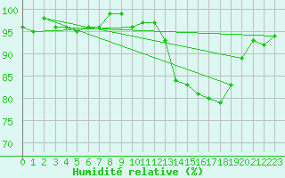 Courbe de l'humidit relative pour La Ville-Dieu-du-Temple Les Cloutiers (82)