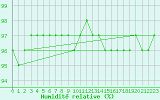 Courbe de l'humidit relative pour Haegen (67)