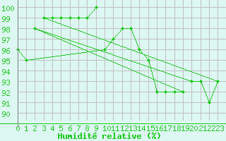 Courbe de l'humidit relative pour Villacher Alpe