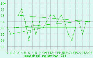 Courbe de l'humidit relative pour Gurande (44)