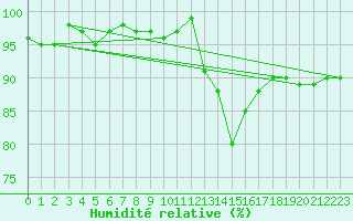 Courbe de l'humidit relative pour Lamballe (22)