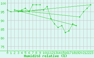 Courbe de l'humidit relative pour Roncesvalles
