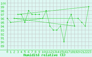 Courbe de l'humidit relative pour Jarnages (23)