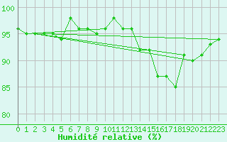 Courbe de l'humidit relative pour Bures-sur-Yvette (91)