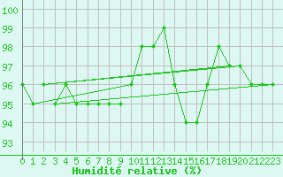 Courbe de l'humidit relative pour Mrringen (Be)