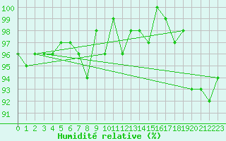 Courbe de l'humidit relative pour Zlatibor