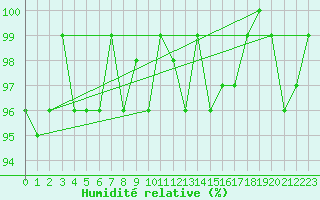 Courbe de l'humidit relative pour Sermange-Erzange (57)