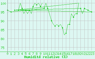 Courbe de l'humidit relative pour Guernesey (UK)