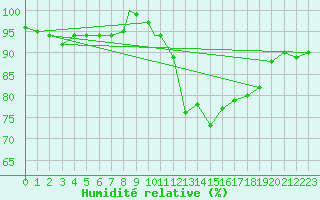 Courbe de l'humidit relative pour Wittering