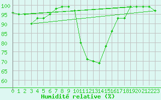 Courbe de l'humidit relative pour Nedre Vats