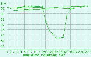 Courbe de l'humidit relative pour Tthieu (40)