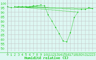 Courbe de l'humidit relative pour Agen (47)