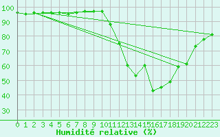 Courbe de l'humidit relative pour Saint Jean - Saint Nicolas (05)