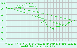 Courbe de l'humidit relative pour Auxerre-Perrigny (89)