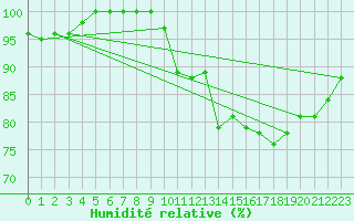 Courbe de l'humidit relative pour Orlans (45)