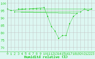 Courbe de l'humidit relative pour Saint-Vrand (69)