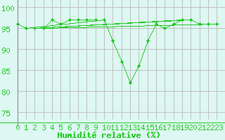 Courbe de l'humidit relative pour Leign-les-Bois (86)