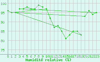 Courbe de l'humidit relative pour Valley
