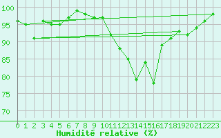 Courbe de l'humidit relative pour Melun (77)
