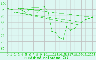 Courbe de l'humidit relative pour Saint-Philbert-de-Grand-Lieu (44)