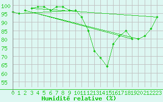 Courbe de l'humidit relative pour Bagnres-de-Luchon (31)