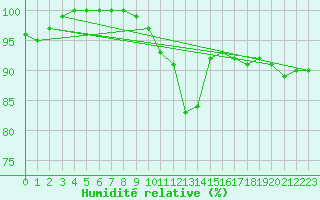 Courbe de l'humidit relative pour Gardelegen