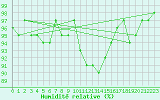 Courbe de l'humidit relative pour Charmant (16)