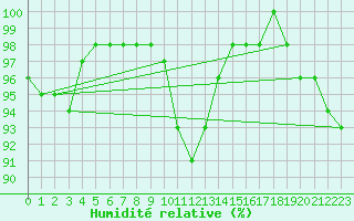 Courbe de l'humidit relative pour Niort (79)
