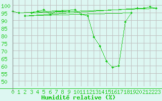 Courbe de l'humidit relative pour Mont-de-Marsan (40)