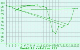 Courbe de l'humidit relative pour Poitiers (86)