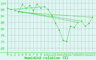 Courbe de l'humidit relative pour Thorigny (85)