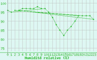 Courbe de l'humidit relative pour Saint-Philbert-sur-Risle (Le Rossignol) (27)