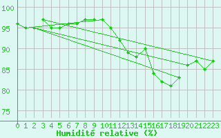 Courbe de l'humidit relative pour Le Touquet (62)