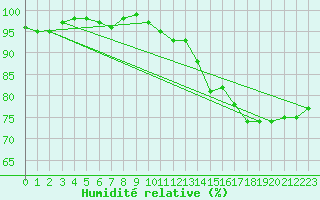 Courbe de l'humidit relative pour Holbaek