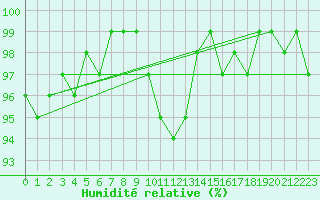 Courbe de l'humidit relative pour Bad Salzuflen