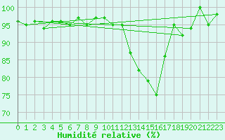 Courbe de l'humidit relative pour Fribourg (All)