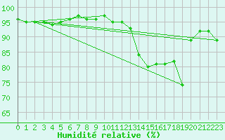 Courbe de l'humidit relative pour Corny-sur-Moselle (57)
