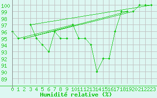 Courbe de l'humidit relative pour Walney Island