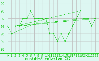 Courbe de l'humidit relative pour Goulles - Bagnard (19)