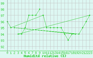 Courbe de l'humidit relative pour Corny-sur-Moselle (57)