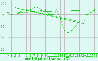 Courbe de l'humidit relative pour Hestrud (59)