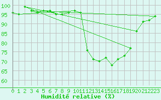 Courbe de l'humidit relative pour Lamballe (22)