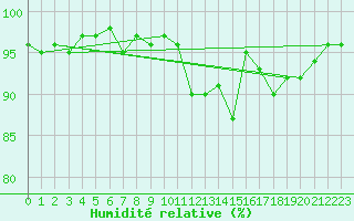 Courbe de l'humidit relative pour Lans-en-Vercors - Les Allires (38)