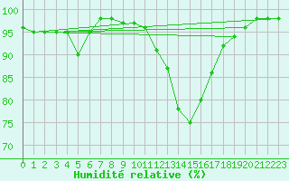 Courbe de l'humidit relative pour Pau (64)