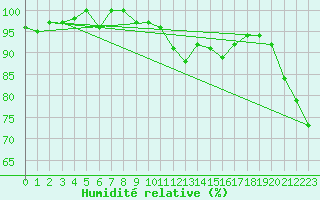 Courbe de l'humidit relative pour Geilenkirchen