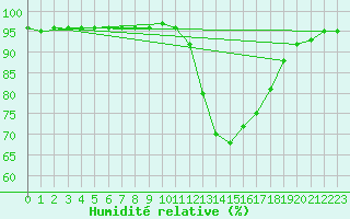 Courbe de l'humidit relative pour Saint-Martial-de-Vitaterne (17)