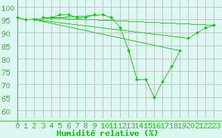 Courbe de l'humidit relative pour Avignon (84)