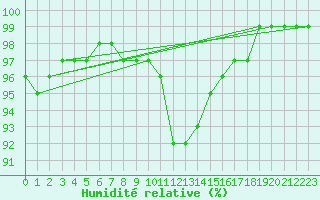 Courbe de l'humidit relative pour Gaddede A