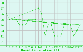 Courbe de l'humidit relative pour Besn (44)