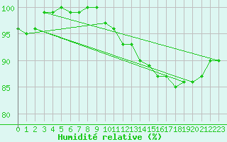 Courbe de l'humidit relative pour Plymouth (UK)